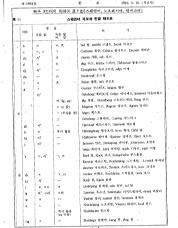외래어표기법 개정(문화체육부 고시 제1995-8호)(1995), BA0427027(2-7)