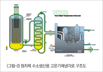 (그림-2) 원자력 수소생산용 고온기체냉각로 구조도