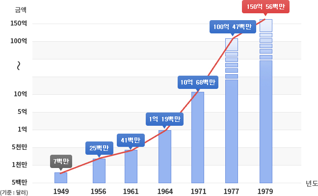연도별 수출금액 변화 그래프 : 1949년 7백만달러, 1956년 25백만달러, 1961년 41백만달러, 1964년 1억19백만달러, 1971년 10억 68백만달러, 1977년 100억 47백만달러, 1979년 150억56백만달러