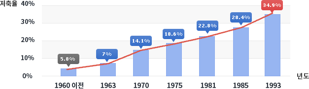 연도별 저축률 변화 그래프 : 1960년 이전 5.8%, 1963년 7%, 1970년 14.1%, 1975년 18.6%, 1981년 22.8%, 1985년 28.4%, 1993년 34.9%