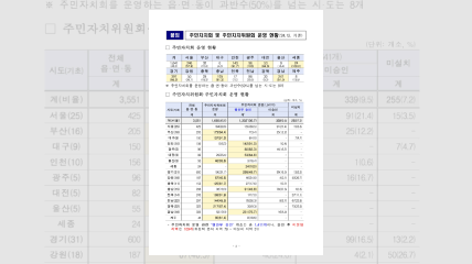 주민자치회 및 주민자치위원회 운영 현황