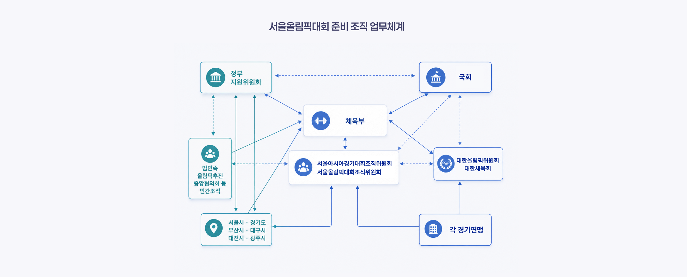 서울올림픽대회 준비 조직 업무체계