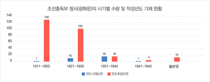 조선총독부 청사(광화문) 도면의 시기별 수량 및 작성년도 기재 현황