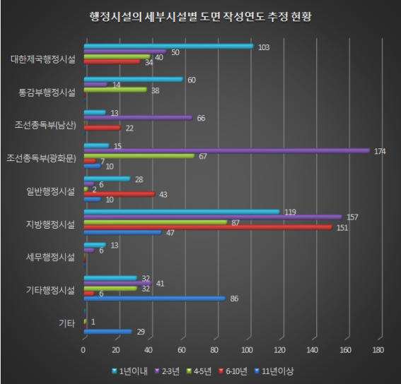 행정시설의 세부시설 유형별 도면 작성연도 추정 현황  이미지