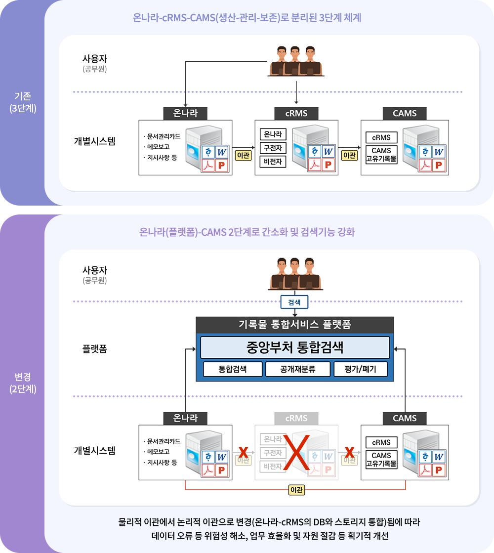 기존(3단계)는 온나라-cRMS-CAMS(생산-관리-보존)로 분리된 3단계 체계 / 변경(2단계)는 온나라(플랫폼)-CAMS 2단계로 간소화 및 검색기능 강화