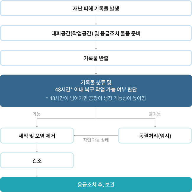 재난 피해 기록물 발생, 대피공간(작업공간) 및 응급조치 물품 준비, 기록물 반출, 기록물 분류 및 48시간(48시간이 넘어가면 곰팡이 생장 가능성이 높아짐) 이내 복구 작업 가능 여부 판단, 가능하다면 세척 및 오염제거, 불가능하다면 동결처리(임시), 건조, 응급조치 후 보관